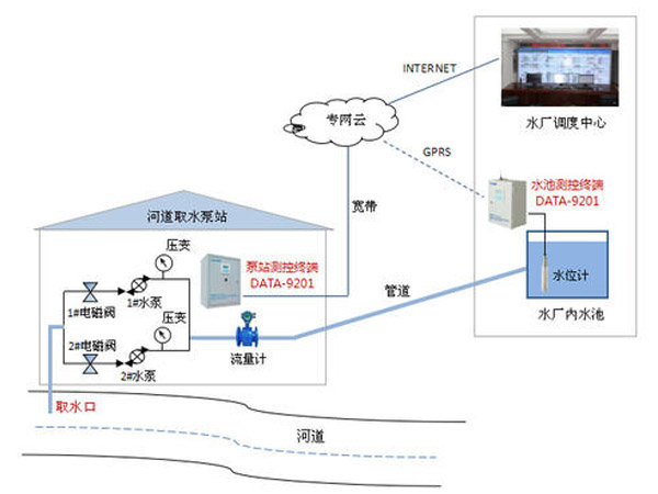 供水远程监控与信息采集智慧系统方案