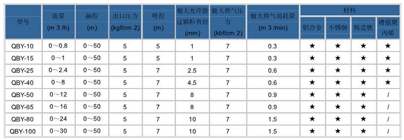 不锈钢气动隔膜泵型号参数图