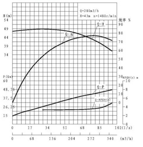 水泵性能曲线图