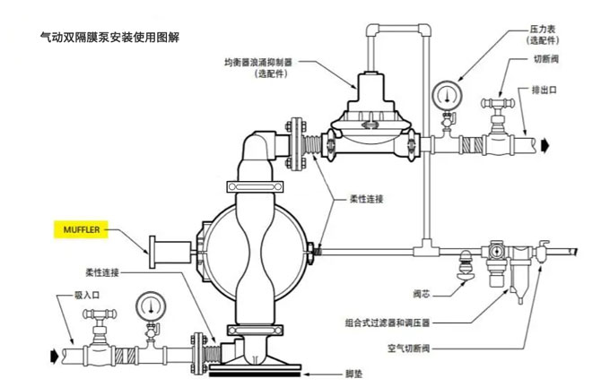 气动双隔膜泵安装使用图解