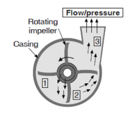 离心泵出口压力降低图