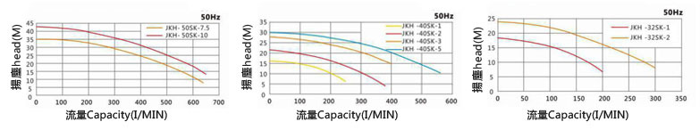 耐腐蚀化工泵性能曲线图