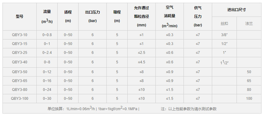 气动隔膜泵型号参数图