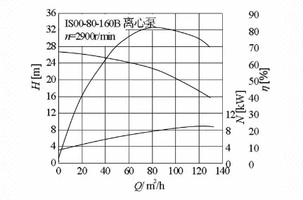 离心泵性能曲线图
