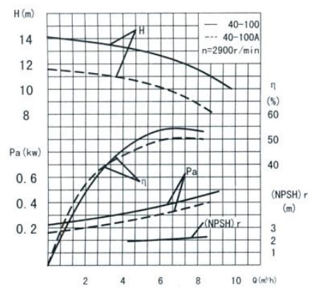 低温循环泵性能曲线图