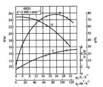 水泵特性曲线图