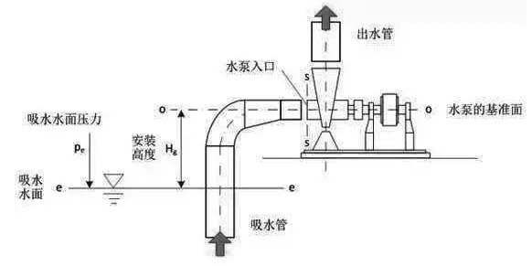 水泵进出水口的区分图