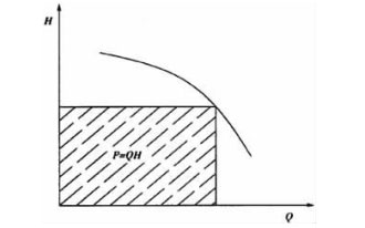 图1离心泵工作特性示意图