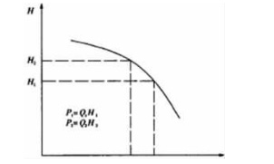 图2离心水泵节流调节水量的工作特性