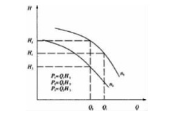 图3变频调速调节水量的工竹特性