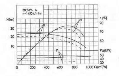 单级双吸离心泵性能曲线图