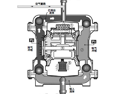 气动双隔膜泵工作原理图片
