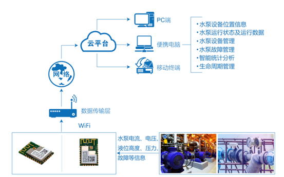 物联网节能水泵