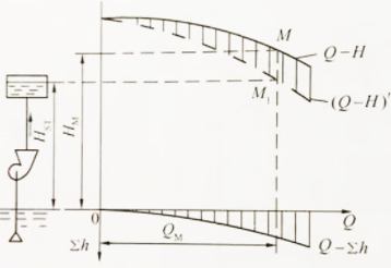 离心泵的工况点