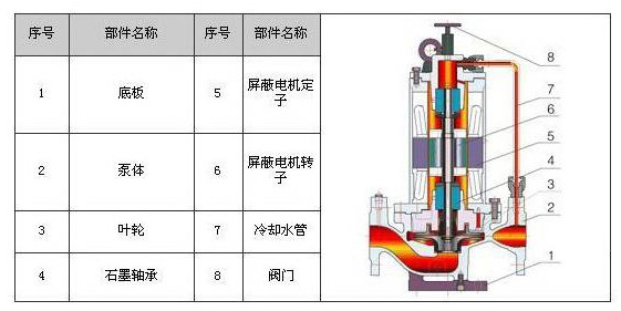 屏蔽泵结构图