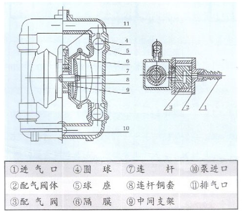 气动隔膜泵结构图