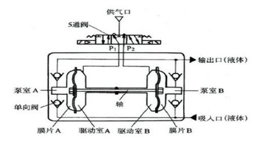铝合金气动隔膜泵工作原理简图