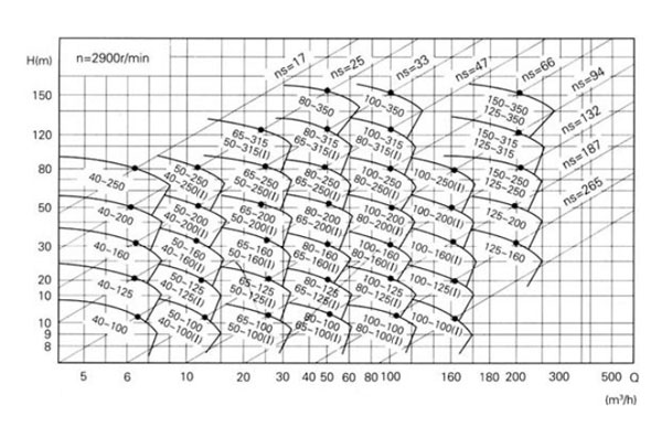卧式离心泵性能曲线图