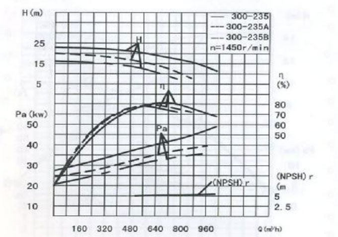 卧式离心泵性能曲线图