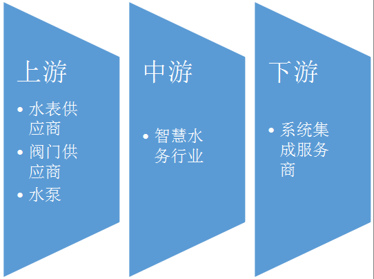 智慧水泵产业链
