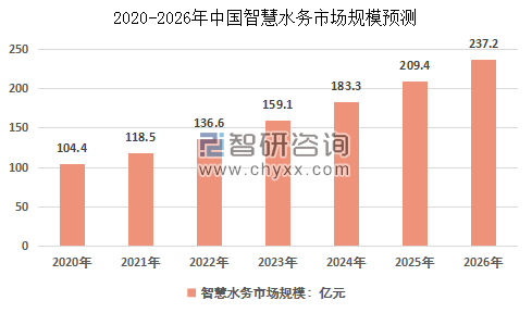 2020-2026年智慧水务市场规模预测