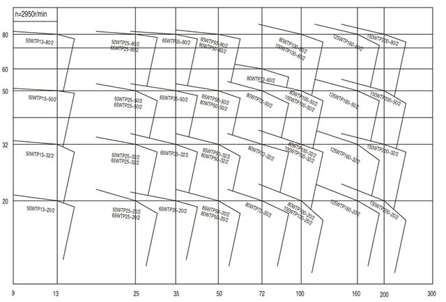 节能水泵性能曲线图