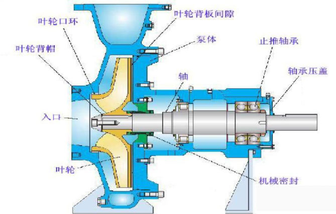 卧式离心泵结构图