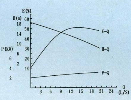 自吸泵流量扬程性能曲线图