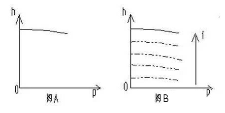 水泵变频节能改造性能曲线图