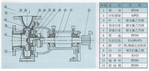 氟塑料衬里离心泵结构图
