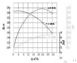 离心泵的特性曲线图