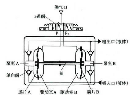 单向气动隔膜泵工作原理图