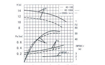 立式离心泵流量曲线图
