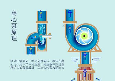 离心泵工作原理