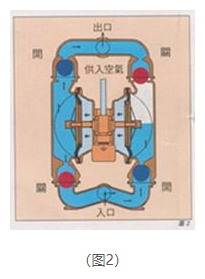 气动隔膜泵的工作原理图2