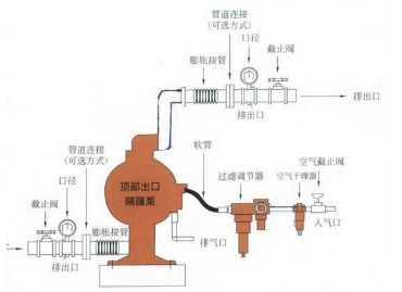 铝合金气动隔膜泵的安装图片