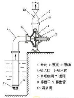 卧式管道离心泵的工作原理图片