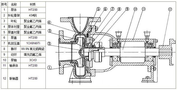 氟塑料离心泵主要的工作原理图片