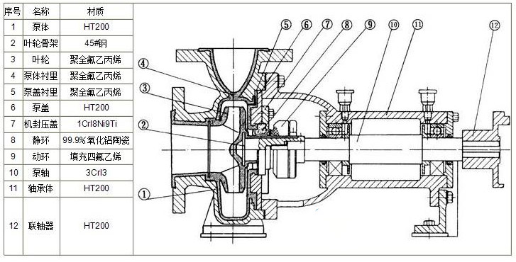 氟塑料衬里离心泵的结构图片
