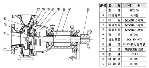 氟塑料离心泵