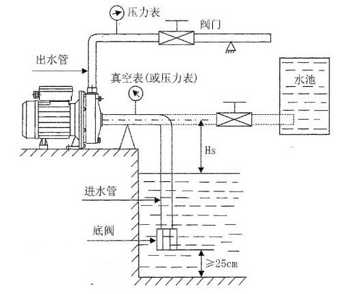卧式清水离心泵的安装图片