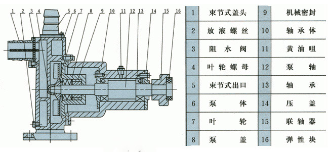 不锈钢自吸泵的工作原理图片