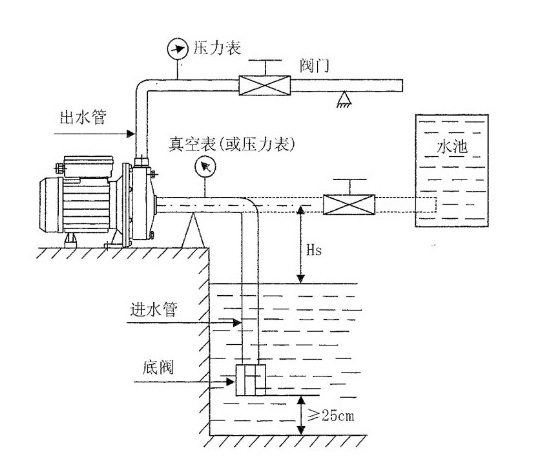 清水离心泵的安装图片