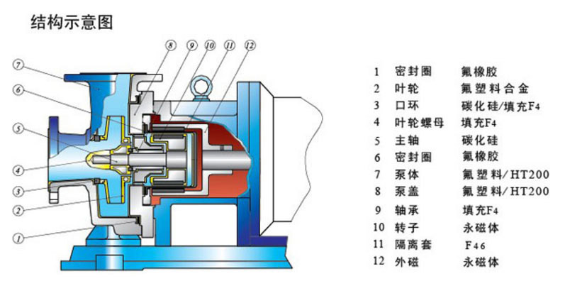 氟塑料磁力泵的结构特点图片