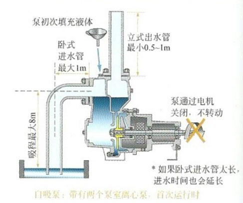 自吸无堵塞排污泵使用说明图片