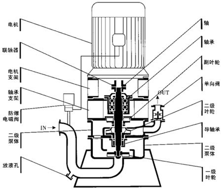 立式无密封自控自吸泵