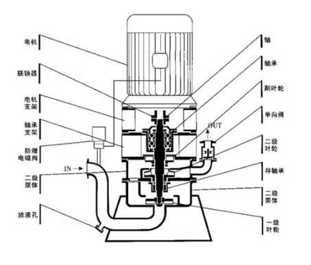 无密封自控自吸泵的原理图片