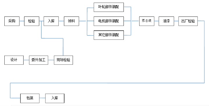 水泵生产加工流程图