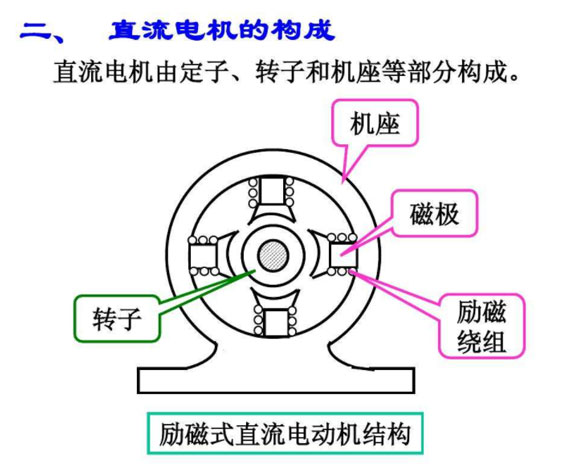 直流电机结构图