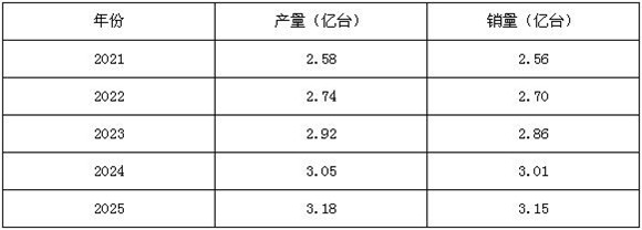 图表二：2021-2025年中国水泵行业产销规模预测